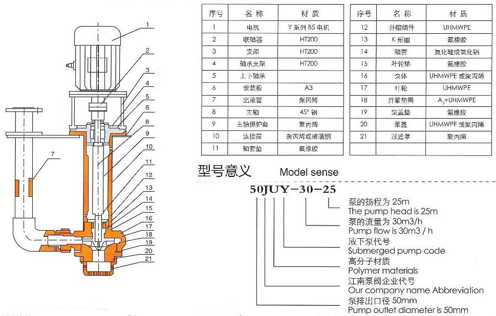 液下氟塑料離心泵結構圖